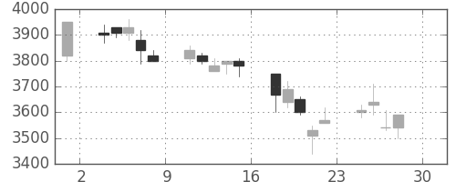 クレセゾンの日足チャート(2005年4月)