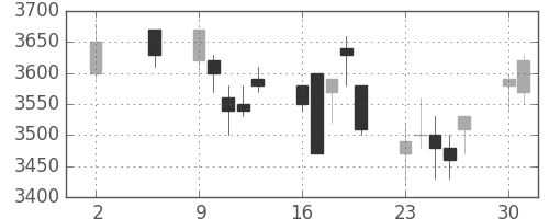 クレセゾンの日足チャート(2005年5月)