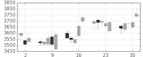 クレセゾンの日足チャート(2005年6月)