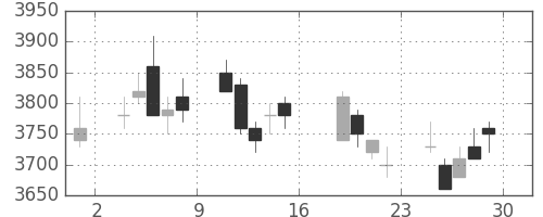 クレセゾンの日足チャート(2005年7月)