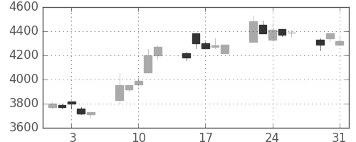 クレセゾンの日足チャート(2005年8月)