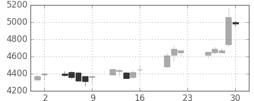 クレセゾンの日足チャート(2005年9月)