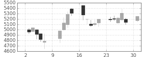 クレセゾンの日足チャート(2005年10月)