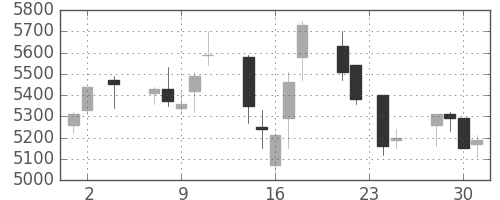 クレセゾンの日足チャート(2005年11月)