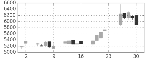 クレセゾンの日足チャート(2005年12月)