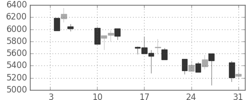 クレセゾンの日足チャート(2006年1月)