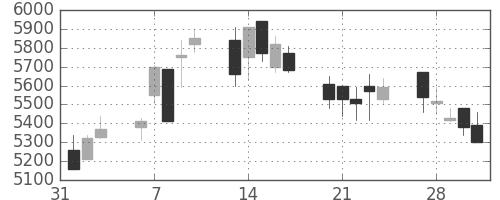 クレセゾンの日足チャート(2006年2月)