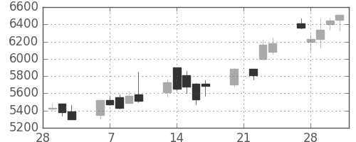 クレセゾンの日足チャート(2006年3月)