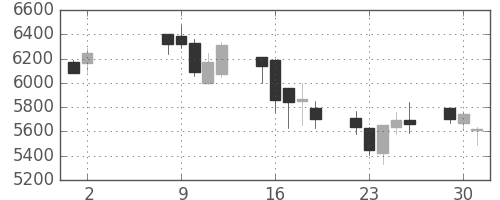 クレセゾンの日足チャート(2006年5月)