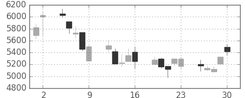 クレセゾンの日足チャート(2006年6月)