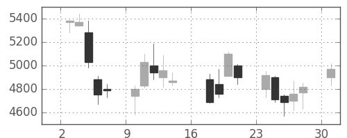 クレセゾンの日足チャート(2006年7月)