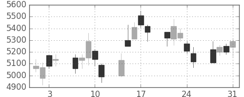 クレセゾンの日足チャート(2006年8月)