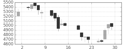 クレセゾンの日足チャート(2006年9月)