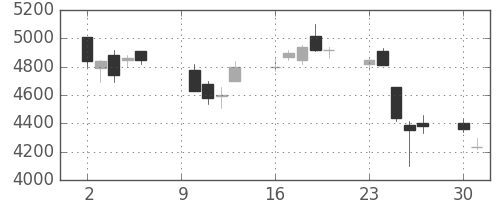 クレセゾンの日足チャート(2006年10月)