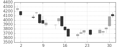 クレセゾンの日足チャート(2006年11月)