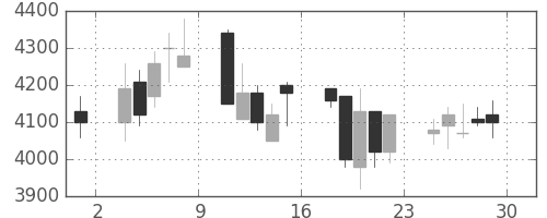 クレセゾンの日足チャート(2006年12月)