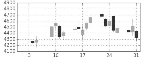 クレセゾンの日足チャート(2007年1月)
