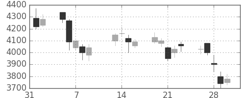 クレセゾンの日足チャート(2007年2月)