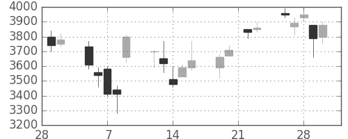 クレセゾンの日足チャート(2007年3月)