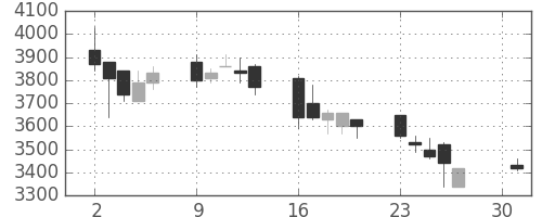 クレセゾンの日足チャート(2007年4月)