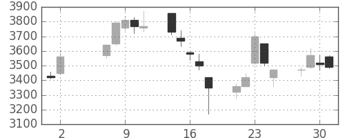 クレセゾンの日足チャート(2007年5月)