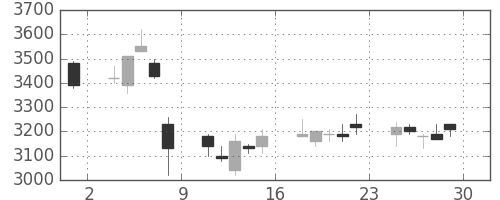 クレセゾンの日足チャート(2007年6月)