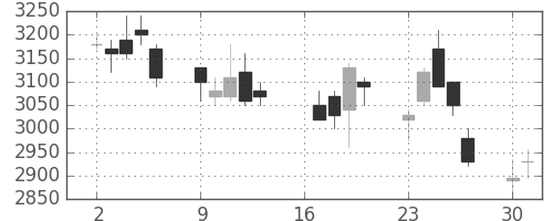 クレセゾンの日足チャート(2007年7月)