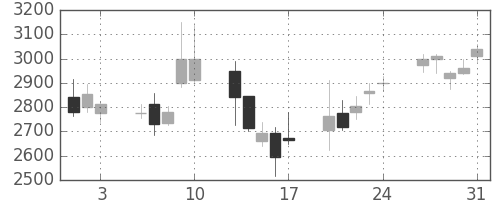 クレセゾンの日足チャート(2007年8月)