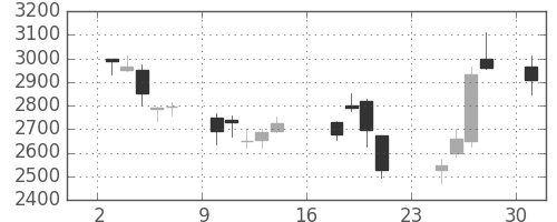 クレセゾンの日足チャート(2007年9月)