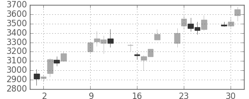 クレセゾンの日足チャート(2007年10月)