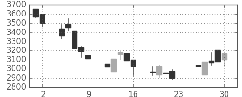 クレセゾンの日足チャート(2007年11月)