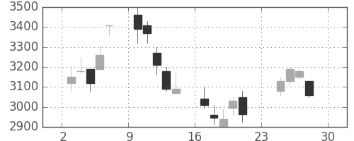 クレセゾンの日足チャート(2007年12月)