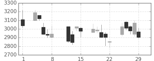 クレセゾンの日足チャート(2008年2月)