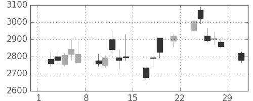 クレセゾンの日足チャート(2008年3月)