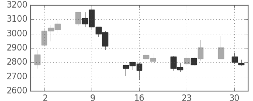 クレセゾンの日足チャート(2008年4月)