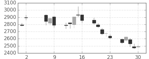 クレセゾンの日足チャート(2008年5月)