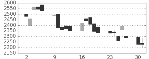 クレセゾンの日足チャート(2008年6月)