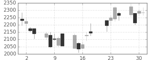 クレセゾンの日足チャート(2008年7月)