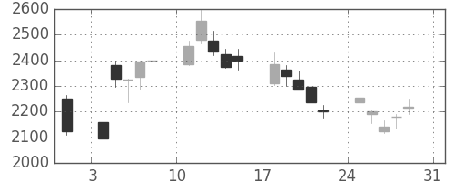 クレセゾンの日足チャート(2008年8月)