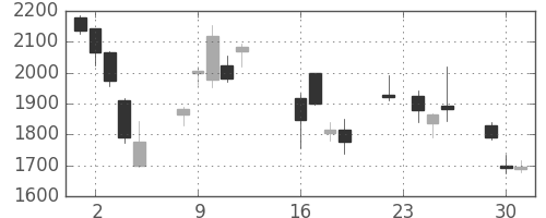クレセゾンの日足チャート(2008年9月)