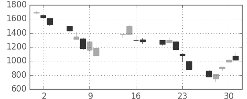 クレセゾンの日足チャート(2008年10月)