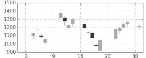 クレセゾンの日足チャート(2008年11月)