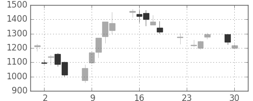 クレセゾンの日足チャート(2008年12月)