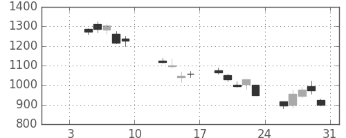 クレセゾンの日足チャート(2009年1月)
