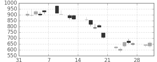 クレセゾンの日足チャート(2009年2月)