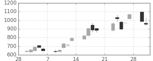 クレセゾンの日足チャート(2009年3月)