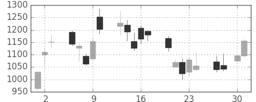 クレセゾンの日足チャート(2009年4月)