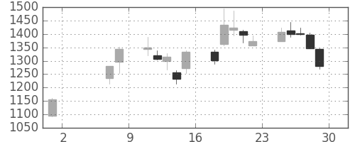 クレセゾンの日足チャート(2009年5月)