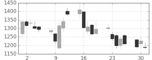 クレセゾンの日足チャート(2009年6月)