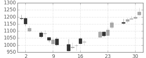 クレセゾンの日足チャート(2009年7月)